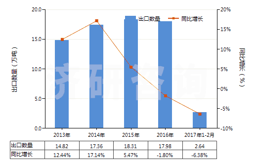 2013-2017年2月中國陰離子型有機(jī)表面活性劑(不論是否零售包裝，肥皂除外)(HS34021100)出口量及增速統(tǒng)計